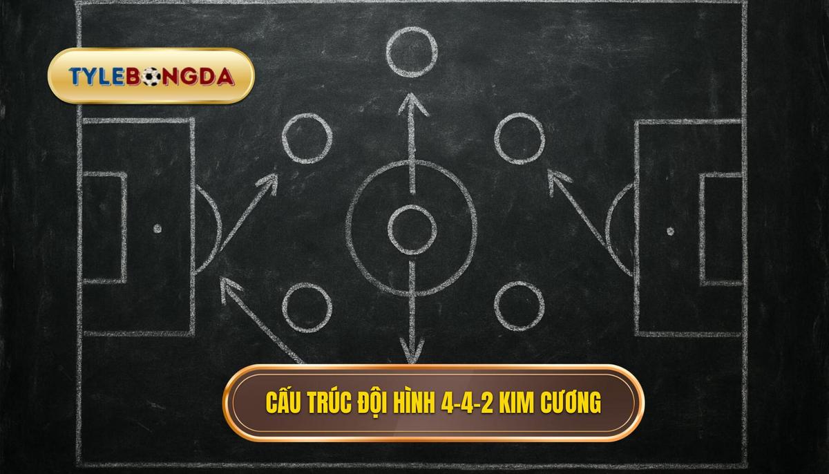 Định nghĩa và Cấu trúc Cốt lõi của 4-4-2 Kim Cương